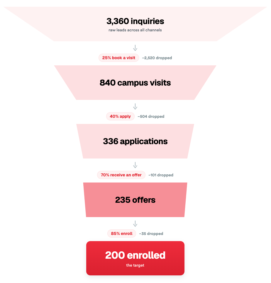 Admissions funnel from inquiries to enrolled families